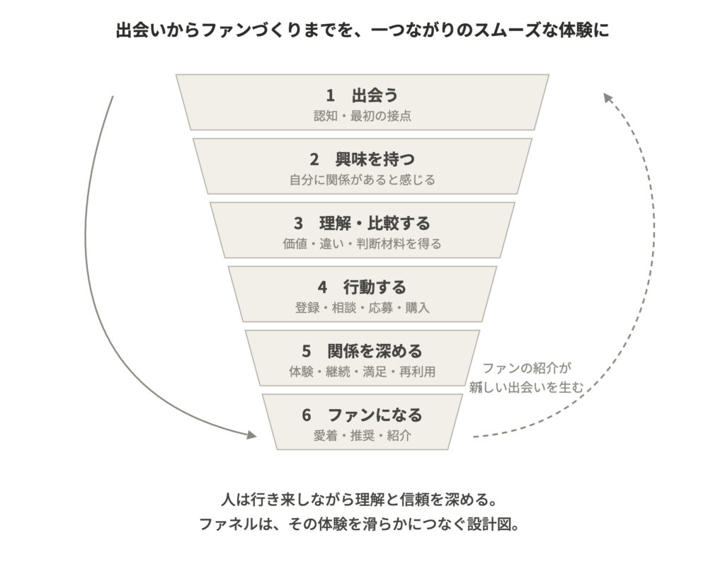 セールスファネル6段階の図(出会う・興味を持つ・理解・比較する・行動する・関係を深める・ファンになる)