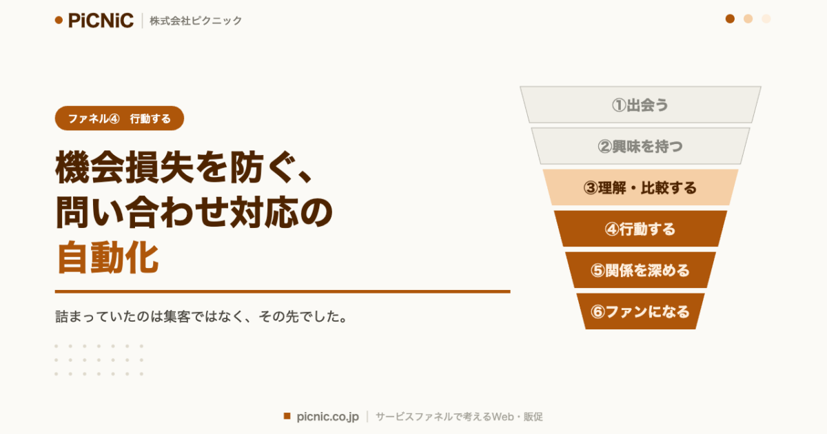 機会損失を防ぐ、問い合わせ対応の自動化