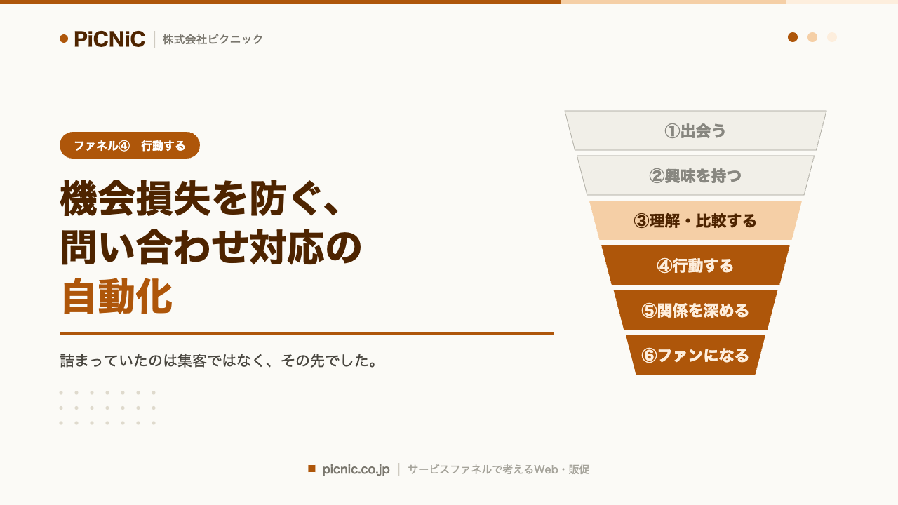 機会損失を防ぐ、問い合わせ対応の自動化
